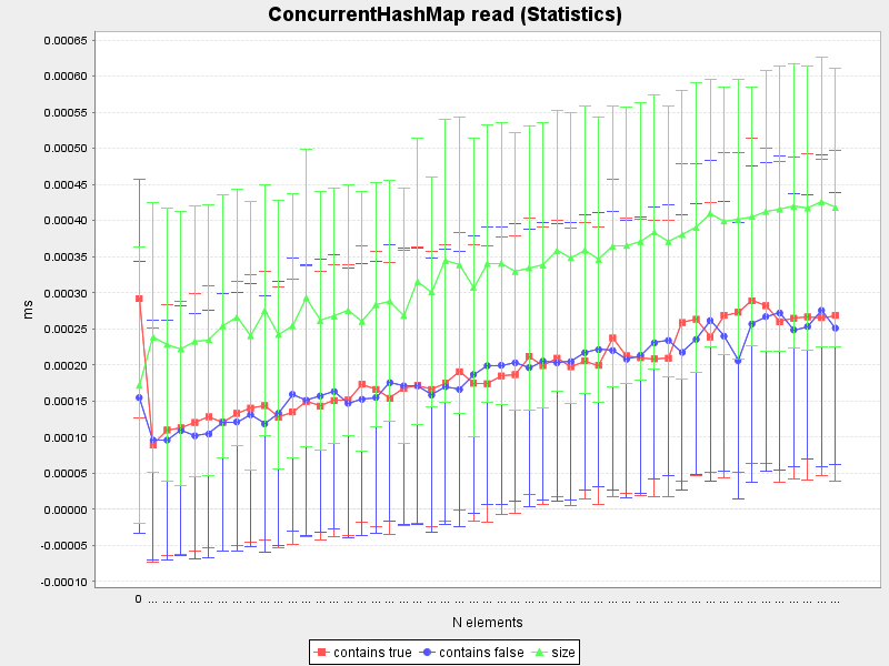 ConcurrentHashMap read (Average and standard deviation)